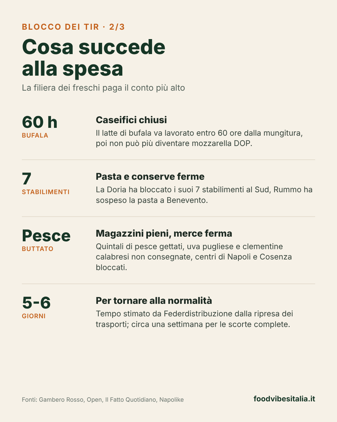 Blocco dei tir, quando torna la spesa al Sud? La mappa e la situazione regione per regione